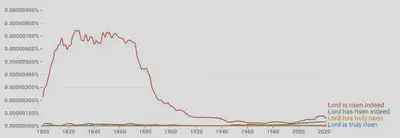 Lord is truly risen vs Lord is risen indeed